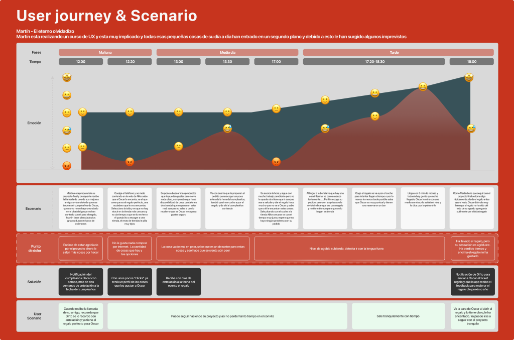 User journey & Scenario